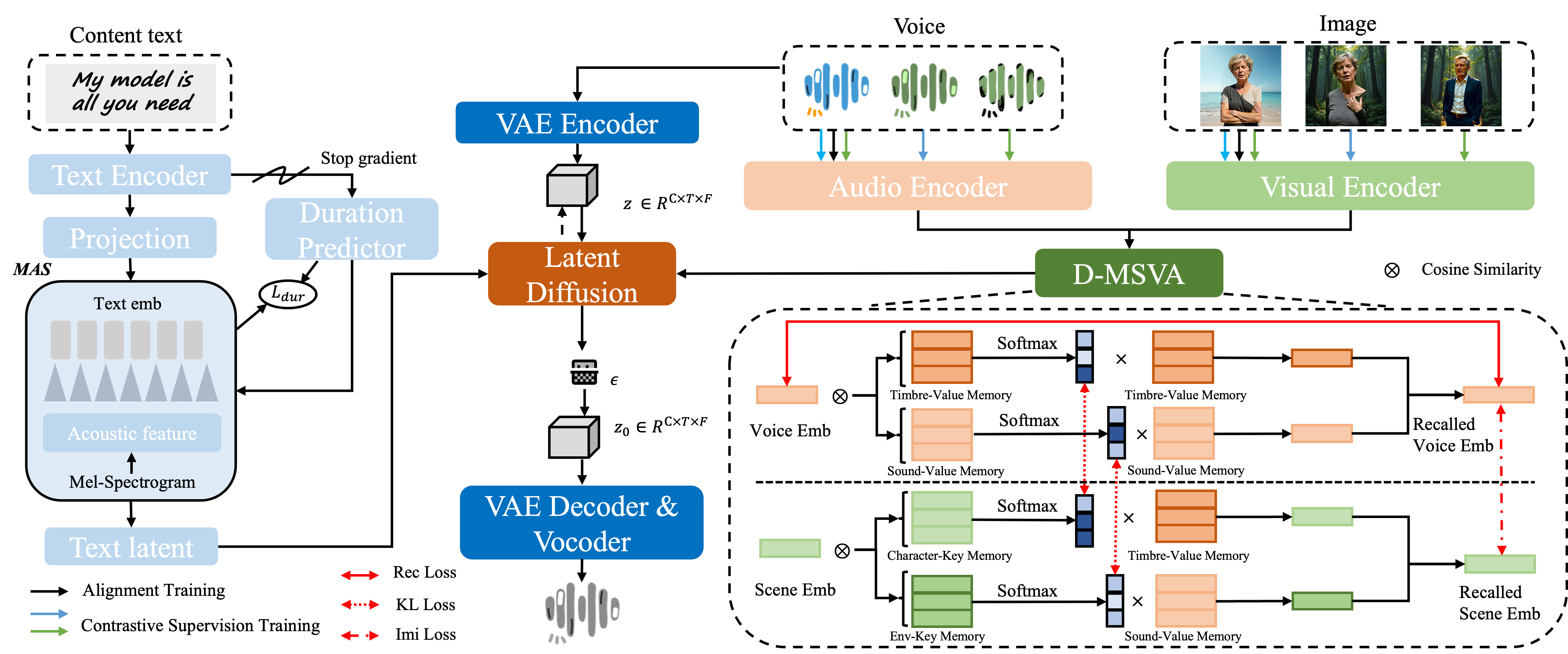 VividVoice model architecture diagram